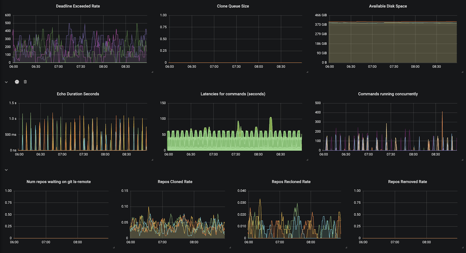 Grafana dashboard for monitoring Sourcegraph instance health