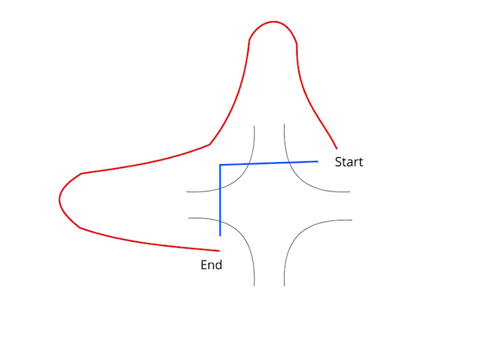 Presentation slide showing a wheelchair path to cross at an intersection without curb cuts.