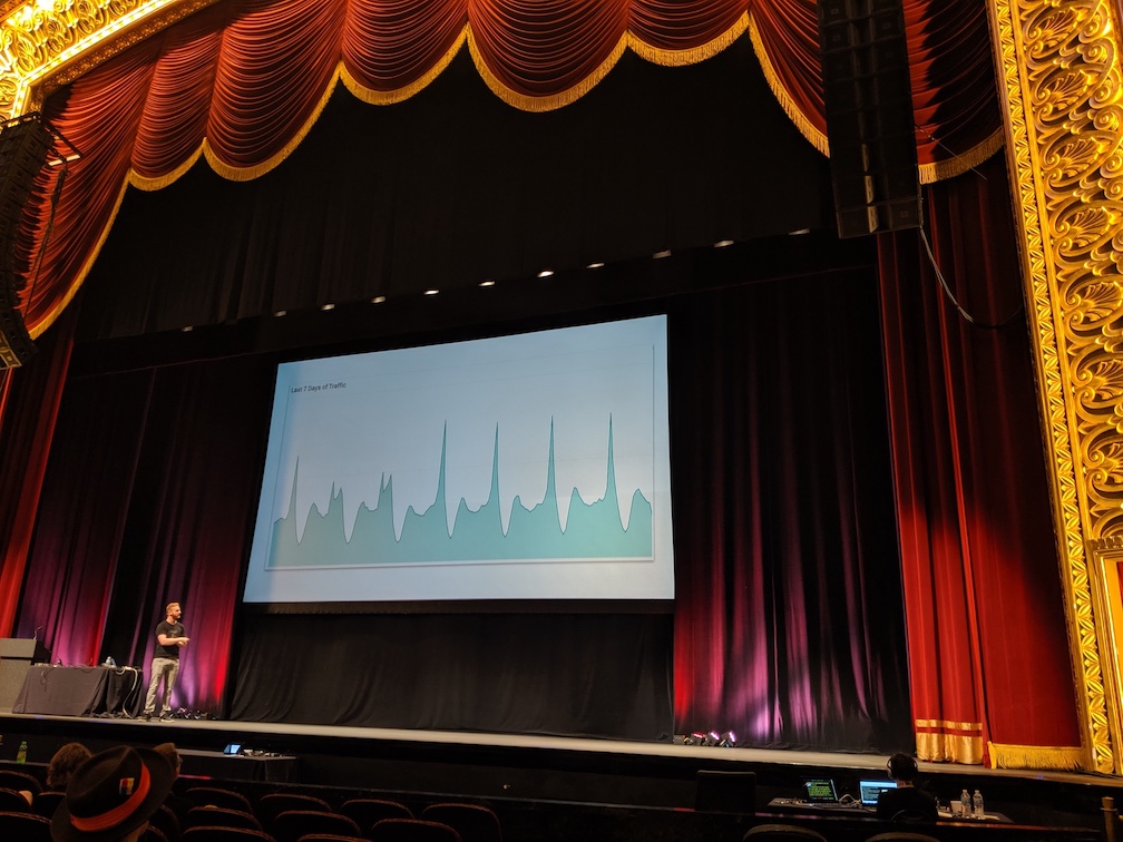 Weekly traffic spikes
