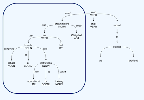 Parsing Tree