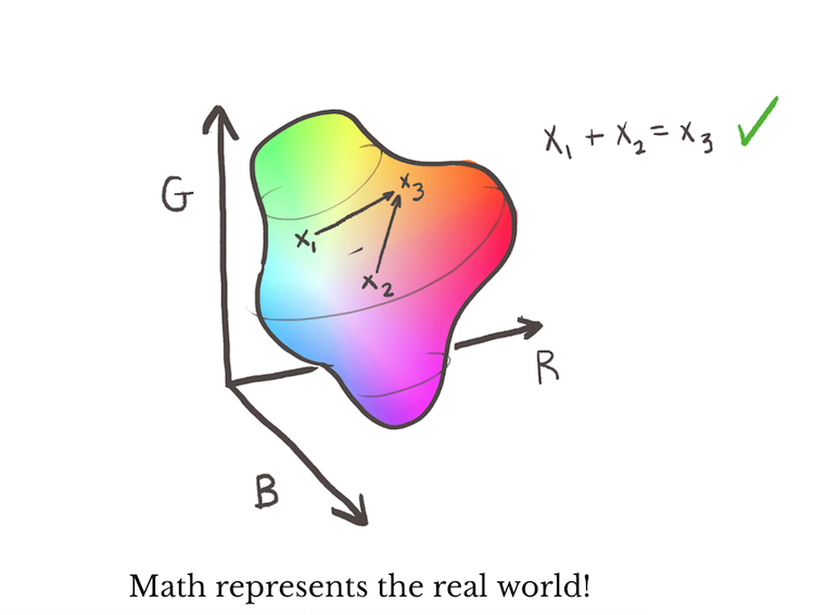 A 3D color space