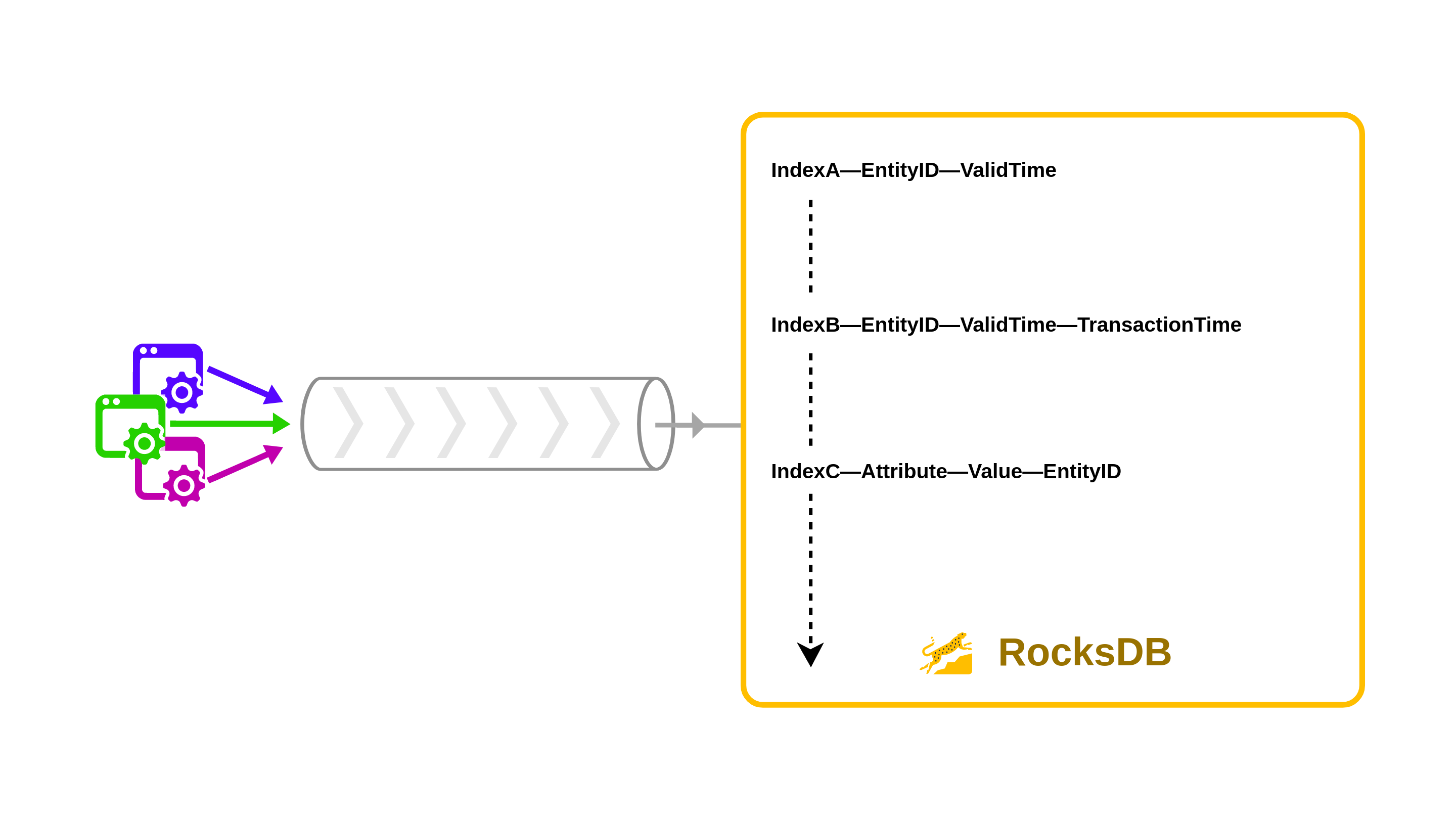 RocksDB implementation for bitemporality