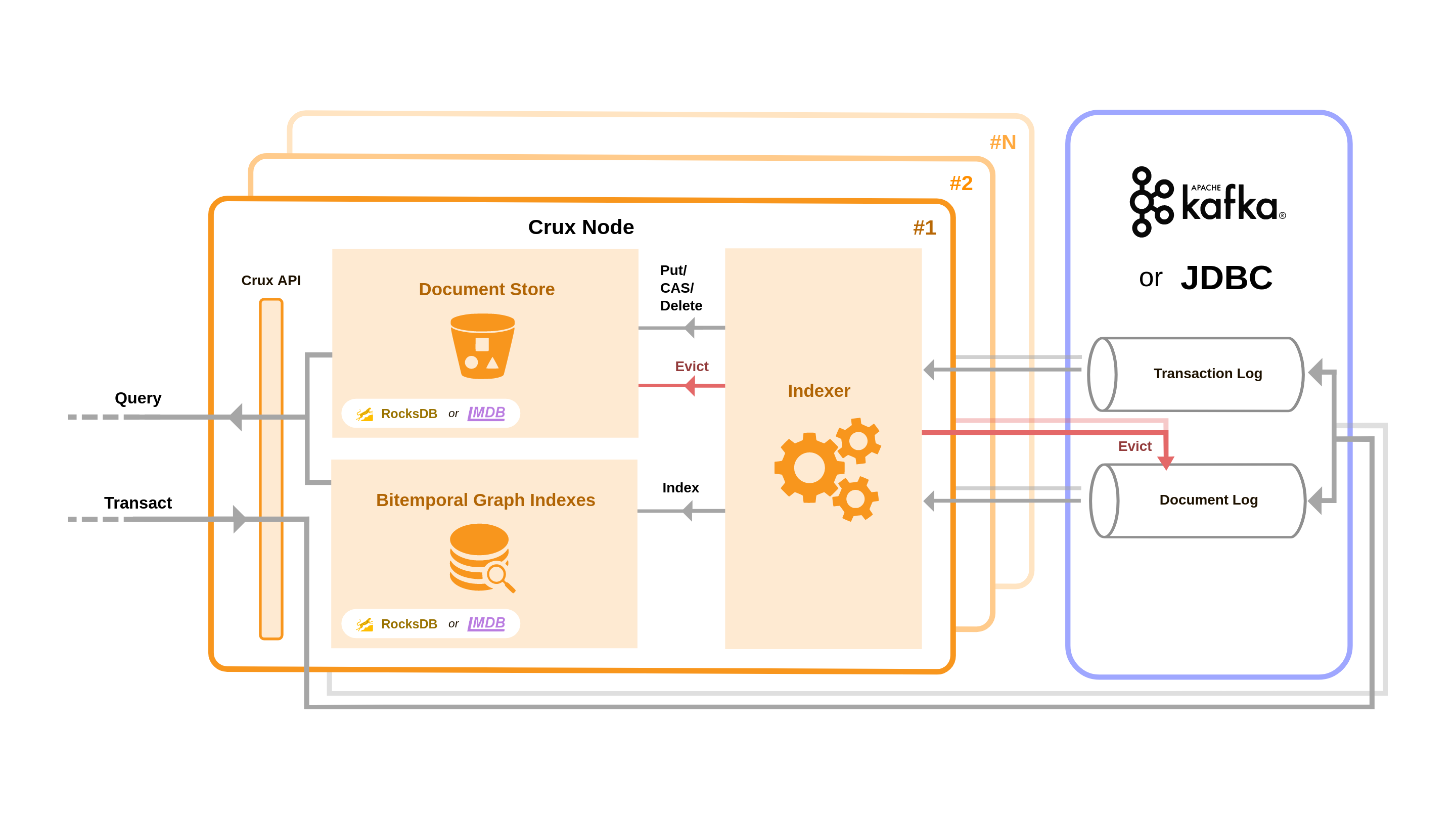 Crux Architecture
