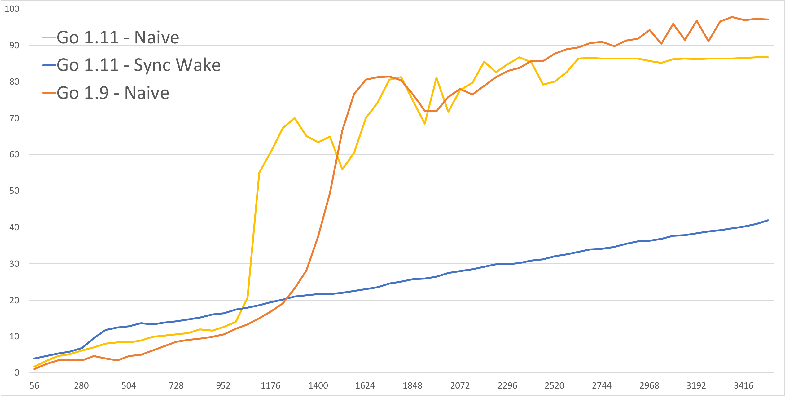 Go 1.11 Sync/Wake