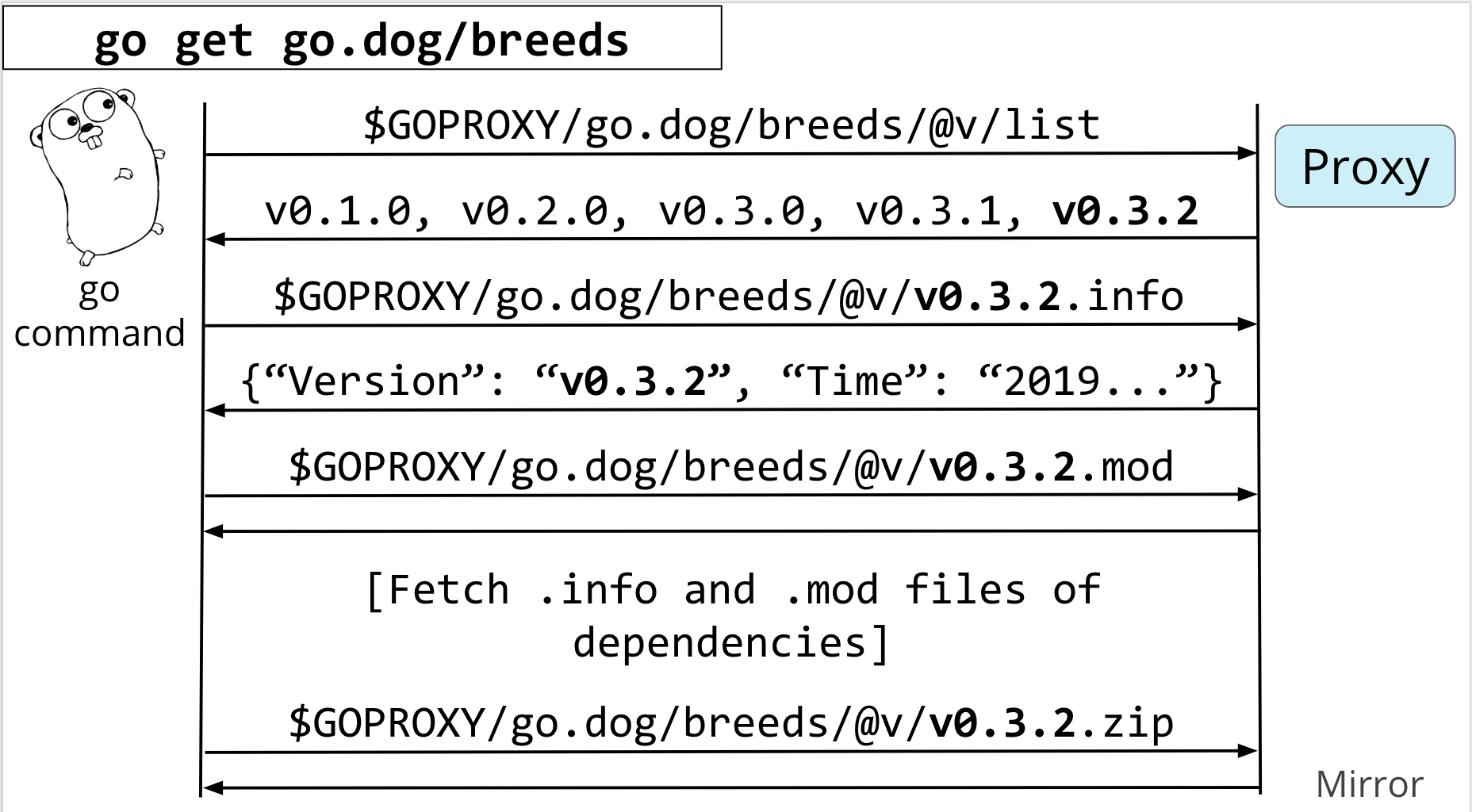 Go module proxy life of a query 33
