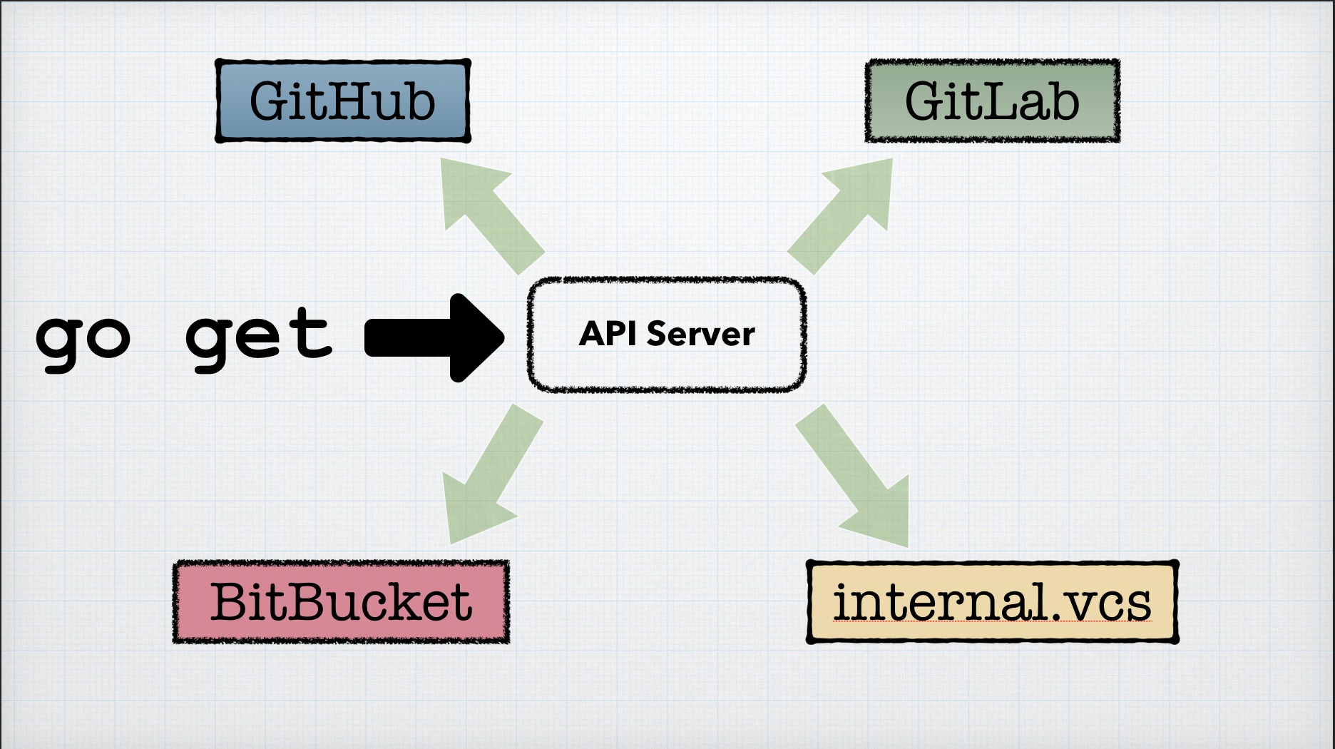 API Abstraction layer