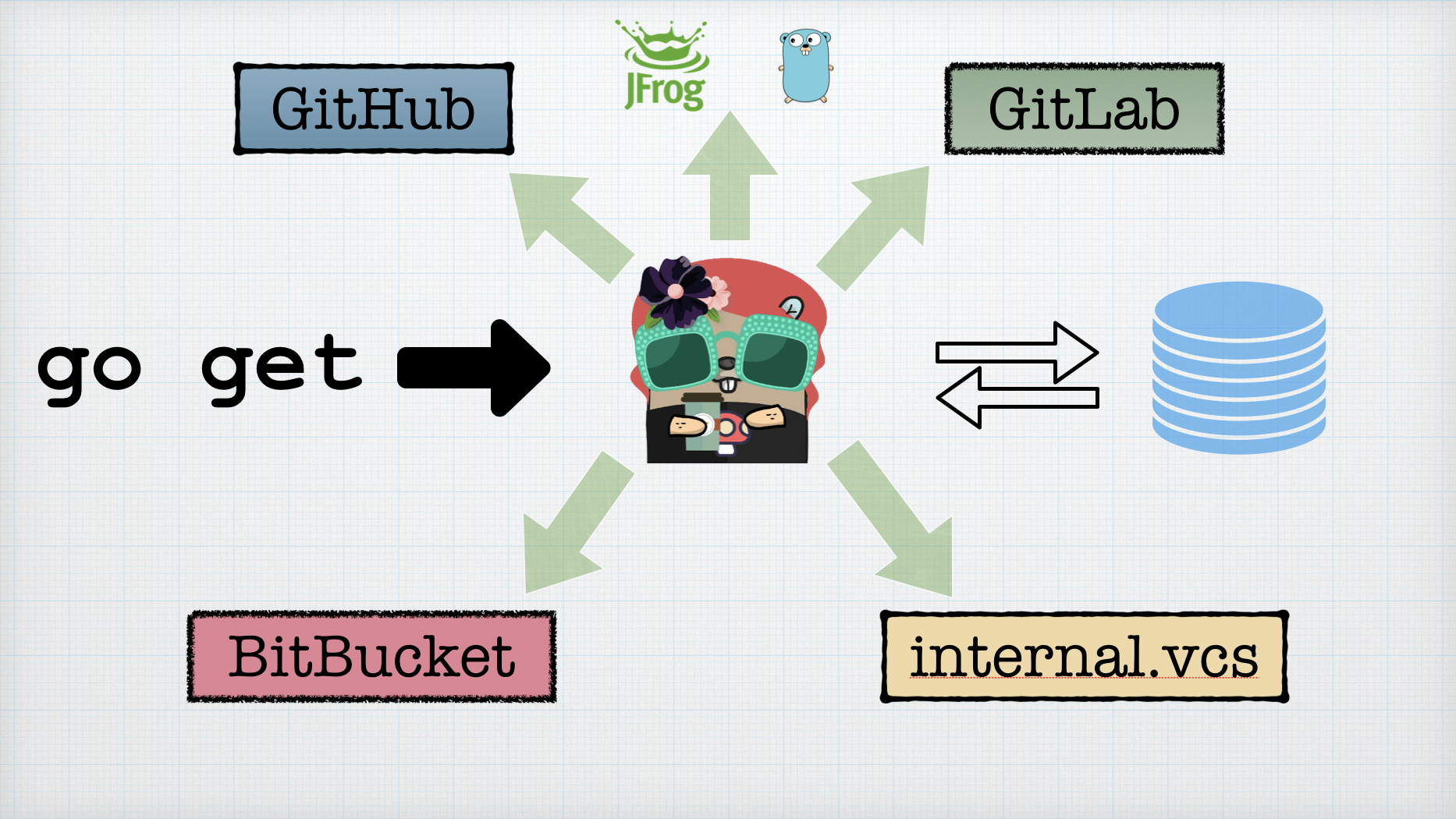 Athens API Abstraction