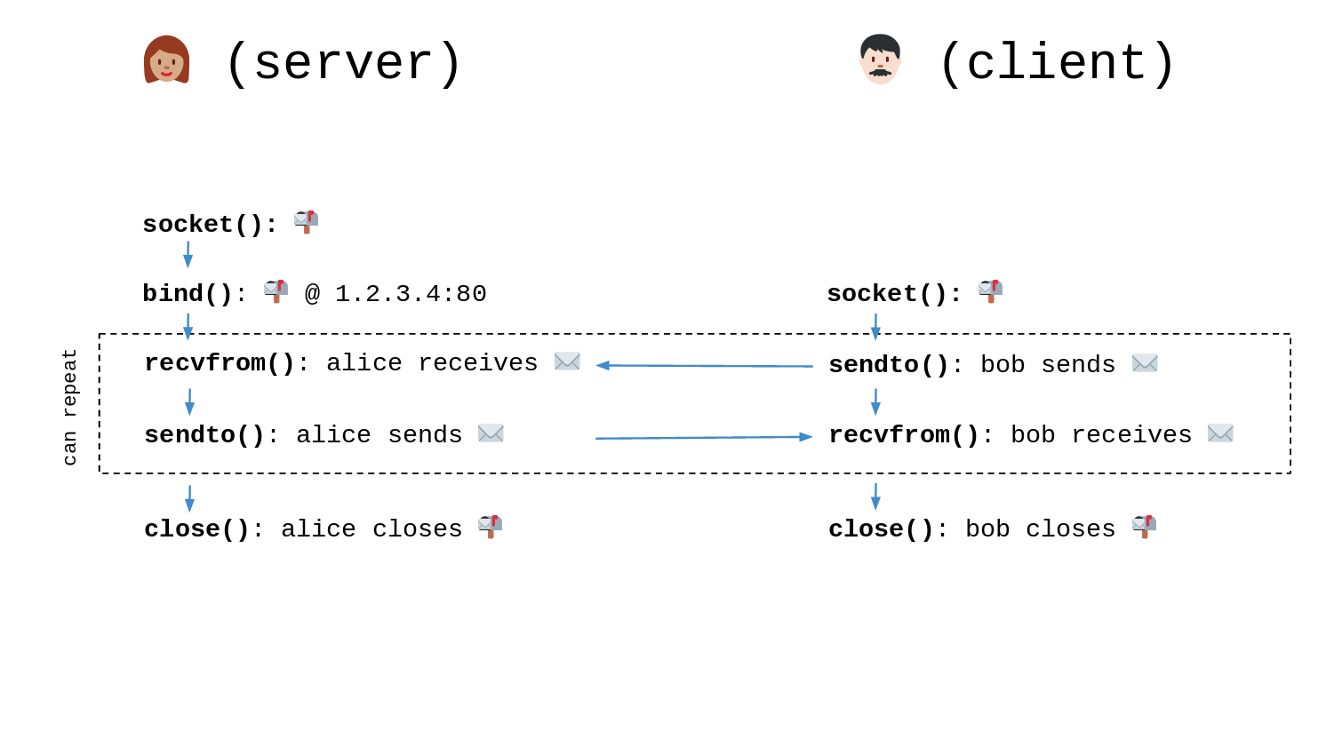 Datastream Sockets