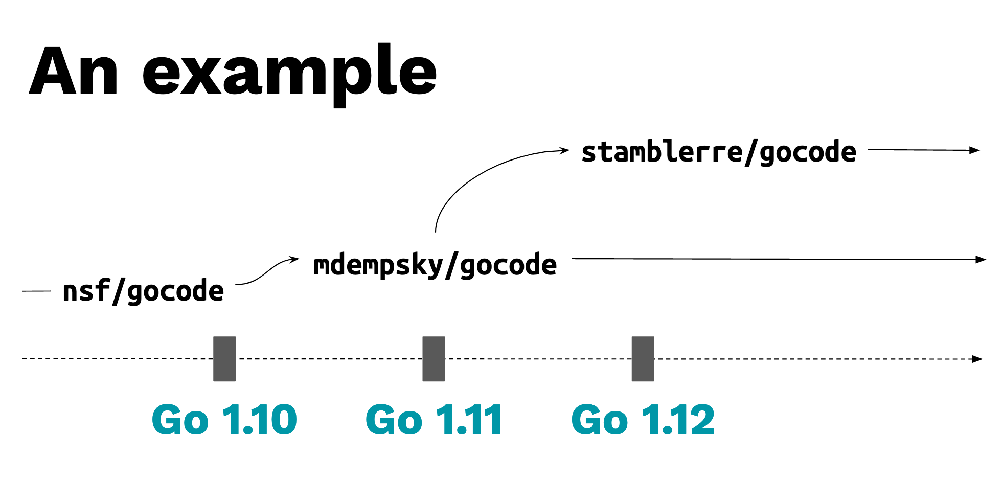 Three forks of gocode