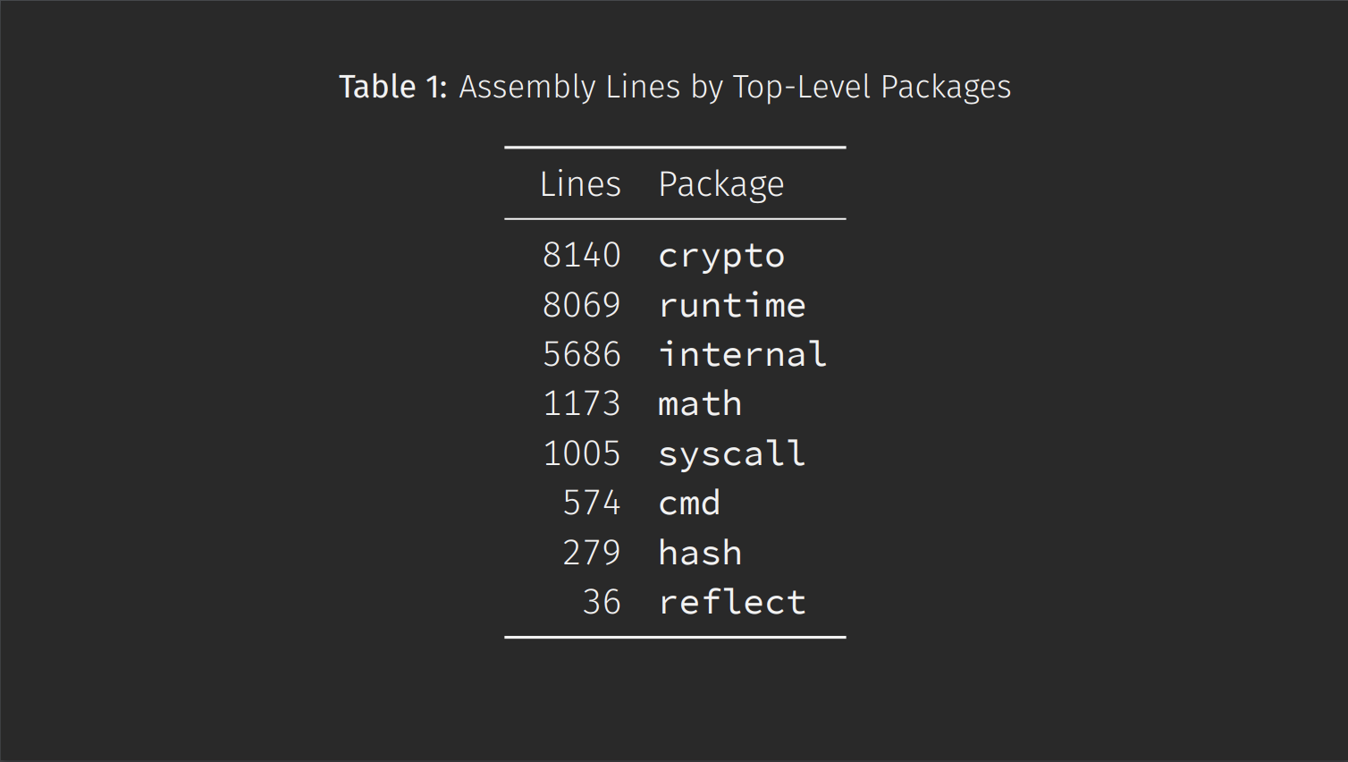 Top assembly lines by std lib packages